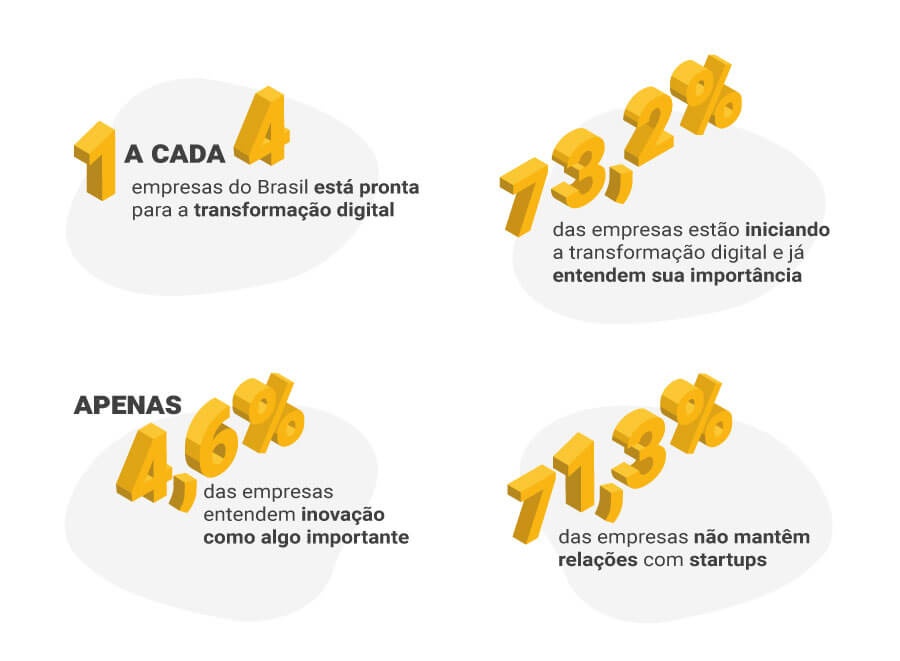 Transformação digital no Brasil