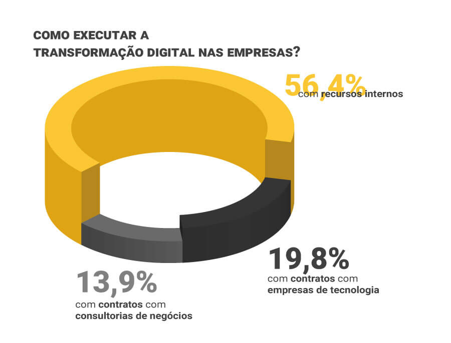 Transformação digital no Brasil